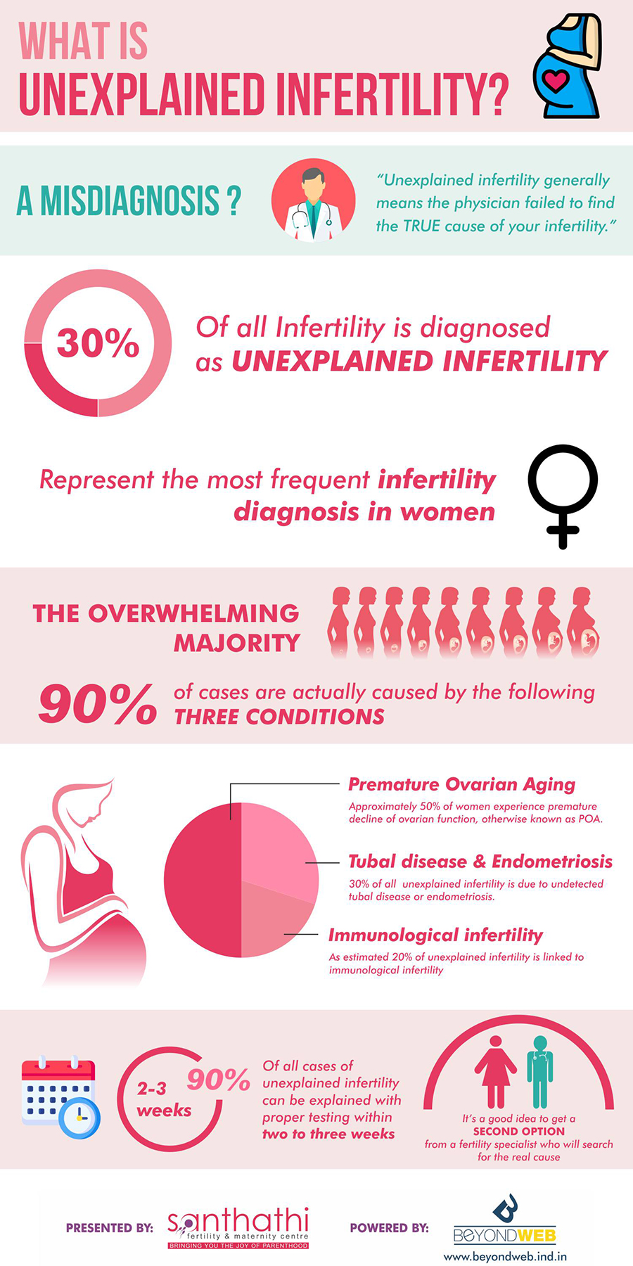 What is Unexplained Infertility