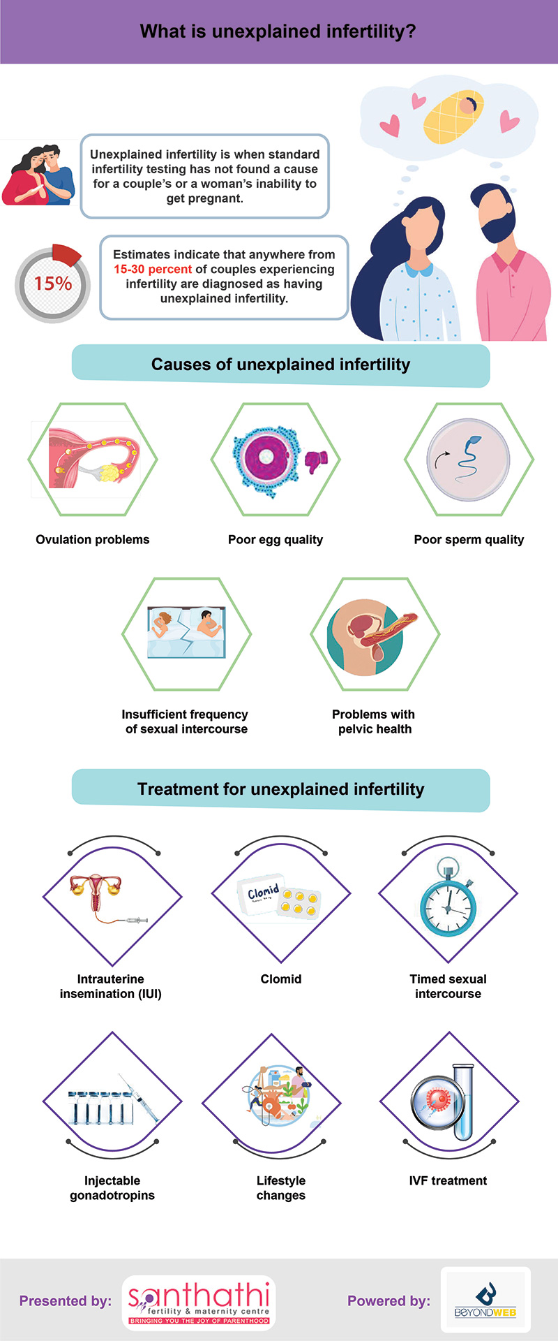 What is unexplained infertility